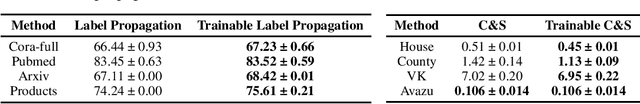 Figure 2 for Why Propagate Alone? Parallel Use of Labels and Features on Graphs