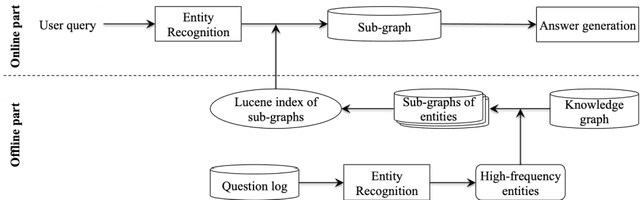Figure 2 for An Online Question Answering System based on Sub-graph Searching