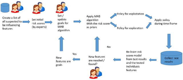 Figure 1 for A framework for optimizing COVID-19 testing policy using a Multi Armed Bandit approach