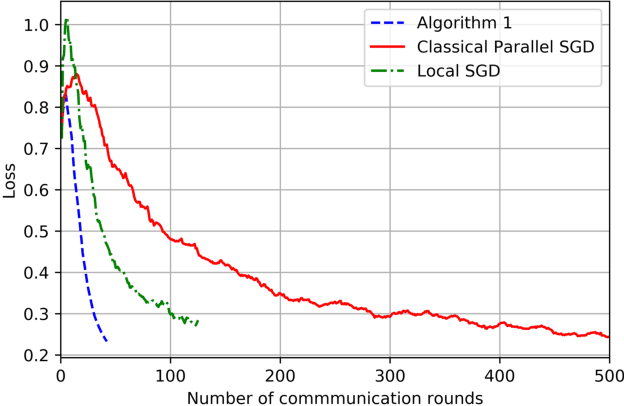 Figure 2 for On the Computation and Communication Complexity of Parallel SGD with Dynamic Batch Sizes for Stochastic Non-Convex Optimization
