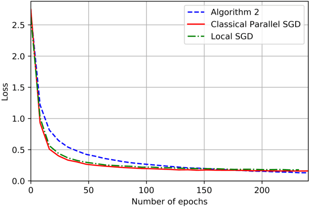 Figure 3 for On the Computation and Communication Complexity of Parallel SGD with Dynamic Batch Sizes for Stochastic Non-Convex Optimization