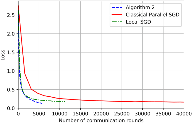 Figure 4 for On the Computation and Communication Complexity of Parallel SGD with Dynamic Batch Sizes for Stochastic Non-Convex Optimization
