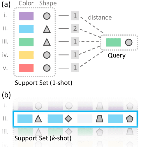 Figure 3 for Finding Task-Relevant Features for Few-Shot Learning by Category Traversal