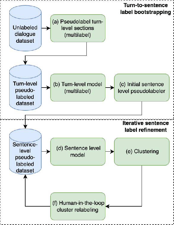 Figure 2 for Learning functional sections in medical conversations: iterative pseudo-labeling and human-in-the-loop approach