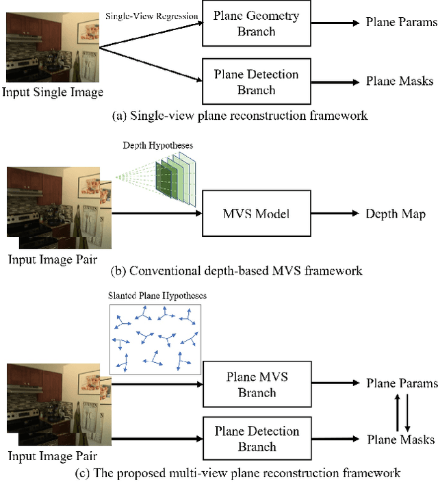 Figure 1 for PlaneMVS: 3D Plane Reconstruction from Multi-View Stereo