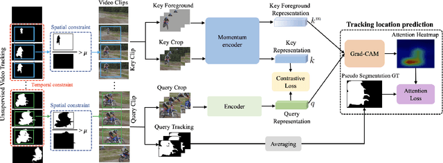 Figure 4 for PreViTS: Contrastive Pretraining with Video Tracking Supervision