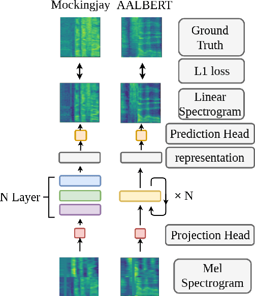 Figure 2 for Audio ALBERT: A Lite BERT for Self-supervised Learning of Audio Representation