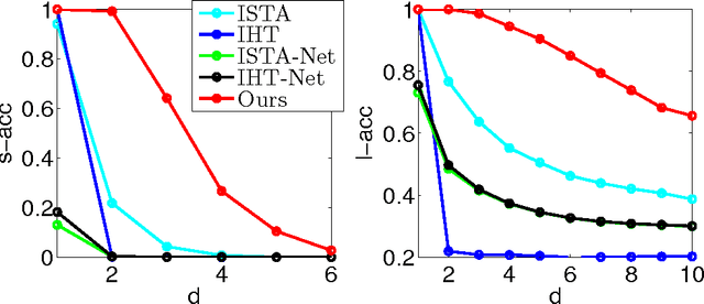 Figure 3 for Maximal Sparsity with Deep Networks?