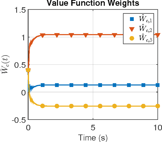 Figure 4 for Efficient model-based reinforcement learning for approximate online optimal