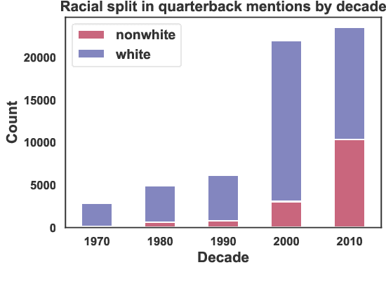 Figure 3 for Investigating Sports Commentator Bias within a Large Corpus of American Football Broadcasts