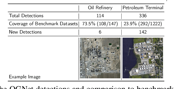 Figure 2 for OGNet: Towards a Global Oil and Gas Infrastructure Database using Deep Learning on Remotely Sensed Imagery