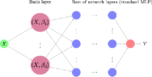 Figure 1 for Deep Learning for Functional Data Analysis with Adaptive Basis Layers