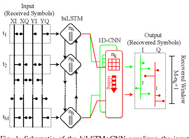 Figure 1 for Reducing Computational Complexity of Neural Networks in Optical Channel Equalization: From Concepts to Implementation