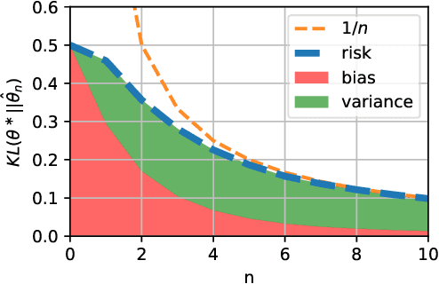Figure 4 for Convergence Rates for the MAP of an Exponential Family and Stochastic Mirror Descent -- an Open Problem