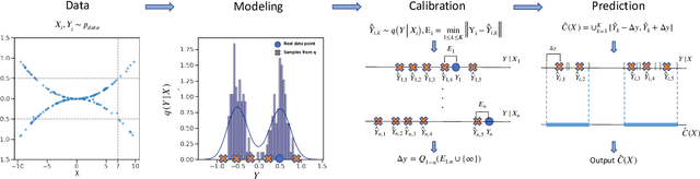Figure 3 for Probabilistic Conformal Prediction Using Conditional Random Samples