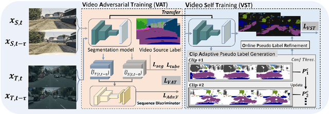 Figure 2 for Unsupervised Domain Adaptation for Video Semantic Segmentation