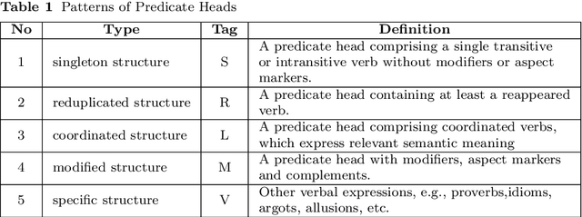 Figure 2 for Annotation of Chinese Predicate Heads and Relevant Elements