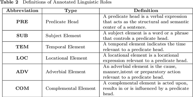 Figure 3 for Annotation of Chinese Predicate Heads and Relevant Elements