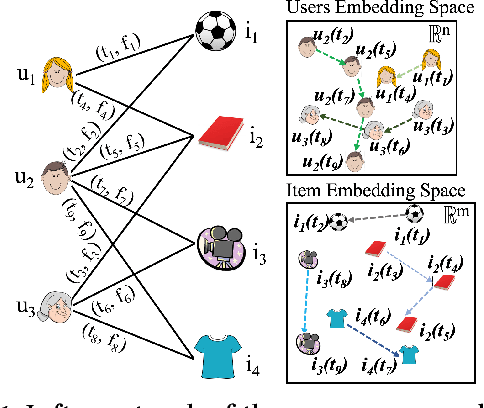 Figure 1 for Learning Dynamic Embeddings from Temporal Interactions