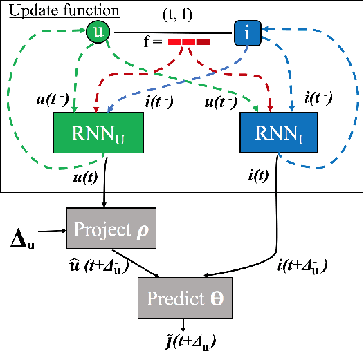 Figure 3 for Learning Dynamic Embeddings from Temporal Interactions