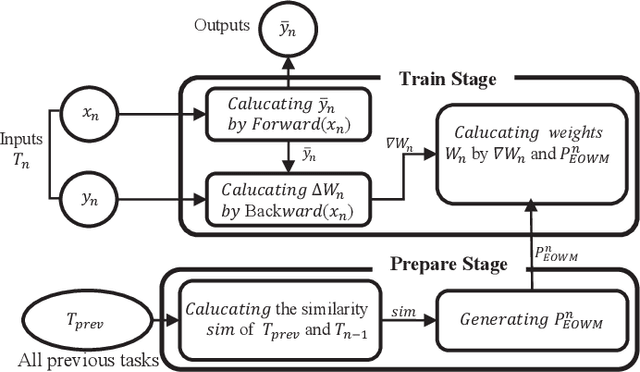 Figure 3 for Defeating Catastrophic Forgetting via Enhanced Orthogonal Weights Modification