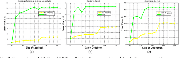 Figure 3 for A Generalized Probabilistic Framework for Compact Codebook Creation
