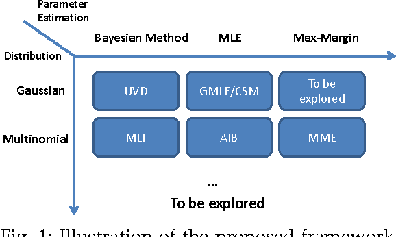 Figure 1 for A Generalized Probabilistic Framework for Compact Codebook Creation