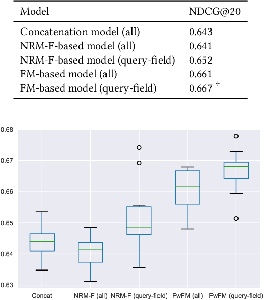 Figure 3 for Multi-Field Models in Neural Recipe Ranking -- An Early Exploratory Study