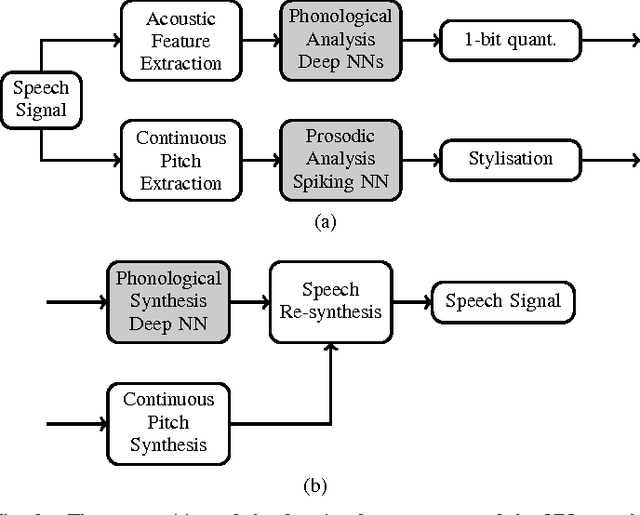 Figure 2 for Composition of Deep and Spiking Neural Networks for Very Low Bit Rate Speech Coding