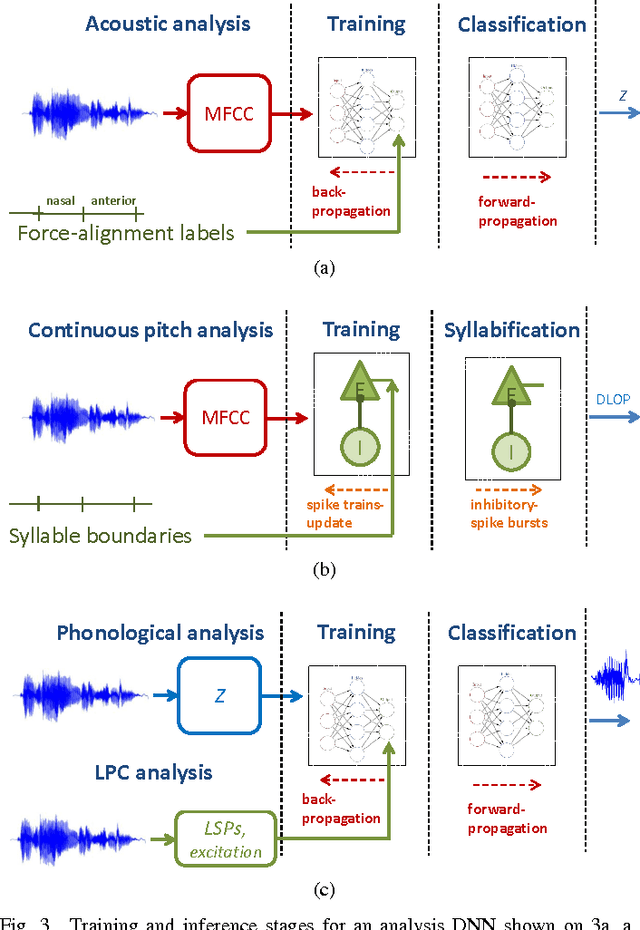 Figure 3 for Composition of Deep and Spiking Neural Networks for Very Low Bit Rate Speech Coding