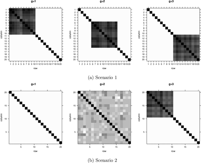 Figure 3 for Flexible Clustering with a Sparse Mixture of Generalized Hyperbolic Distributions