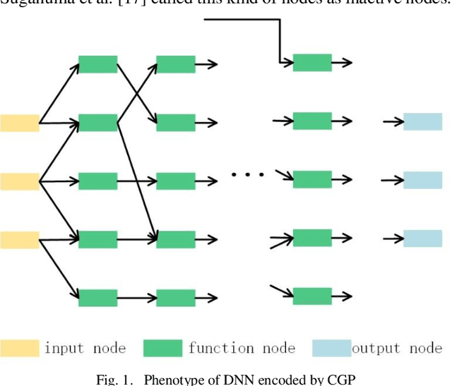 Figure 1 for Neural Architecture Search based on Cartesian Genetic Programming Coding Method