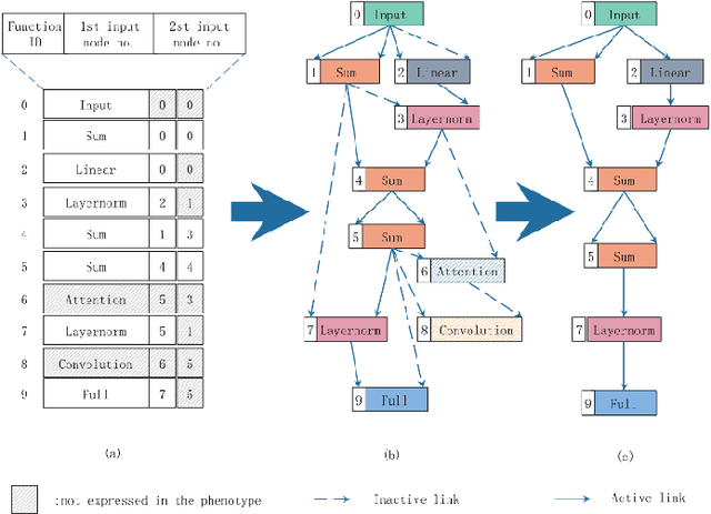 Figure 2 for Neural Architecture Search based on Cartesian Genetic Programming Coding Method
