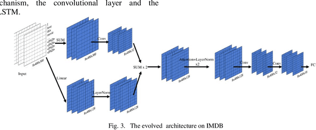 Figure 3 for Neural Architecture Search based on Cartesian Genetic Programming Coding Method