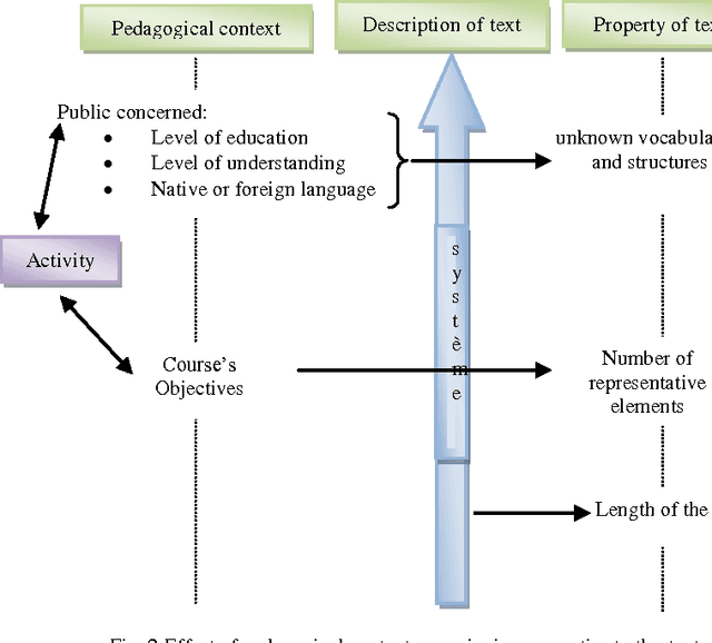 Figure 2 for Adaptation of pedagogical resources description standard (LOM) with the specificity of Arabic language