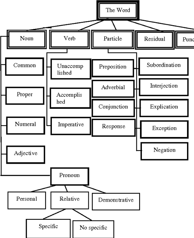 Figure 3 for Adaptation of pedagogical resources description standard (LOM) with the specificity of Arabic language