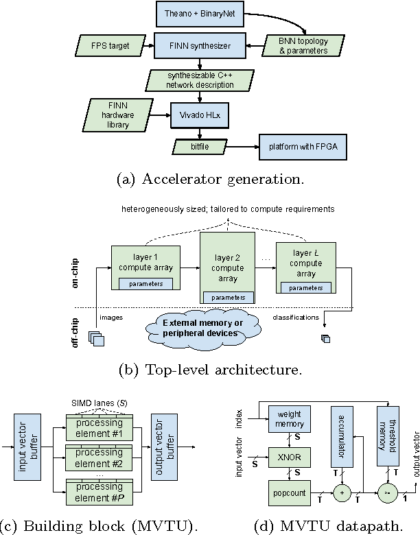 Figure 1 for Scaling Binarized Neural Networks on Reconfigurable Logic