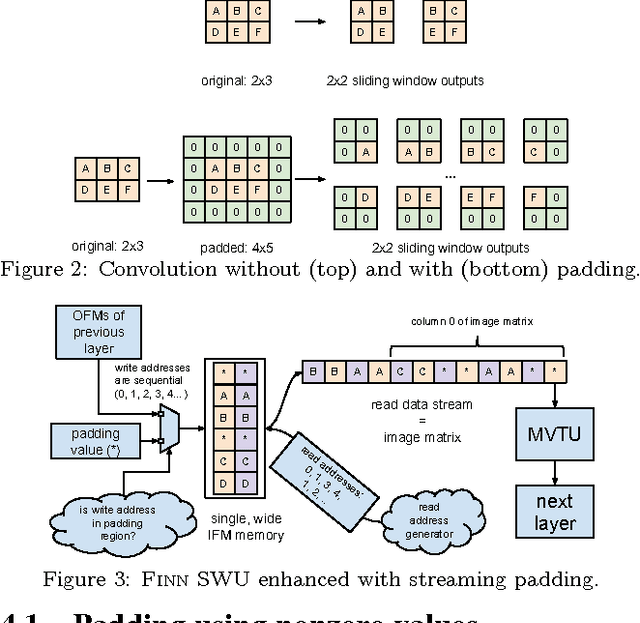 Figure 3 for Scaling Binarized Neural Networks on Reconfigurable Logic