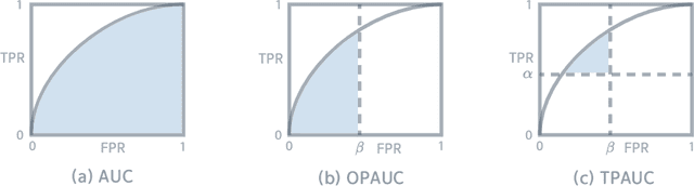 Figure 2 for Asymptotically Unbiased Instance-wise Regularized Partial AUC Optimization: Theory and Algorithm