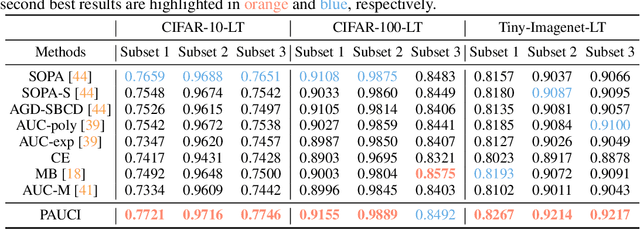 Figure 3 for Asymptotically Unbiased Instance-wise Regularized Partial AUC Optimization: Theory and Algorithm
