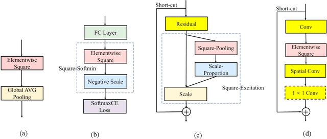 Figure 1 for DeepSquare: Boosting the Learning Power of Deep Convolutional Neural Networks with Elementwise Square Operators