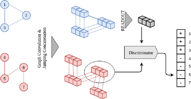Figure 1 for InfoGraph: Unsupervised and Semi-supervised Graph-Level Representation Learning via Mutual Information Maximization