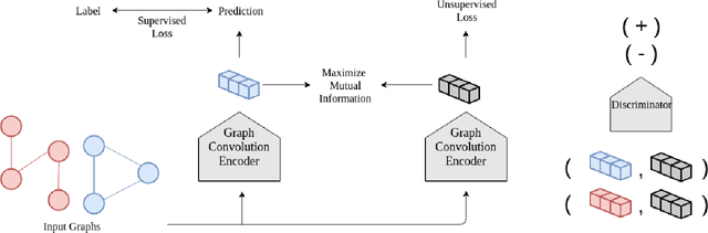 Figure 3 for InfoGraph: Unsupervised and Semi-supervised Graph-Level Representation Learning via Mutual Information Maximization
