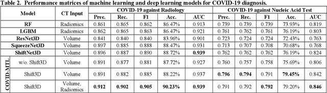 Figure 4 for COVID-MTL: Multitask Learning with Shift3D and Random-weighted Loss for Automated Diagnosis and Severity Assessment of COVID-19