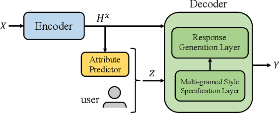 Figure 3 for Controllable Dialogue Generation with Disentangled Multi-grained Style Specification and Attribute Consistency Reward