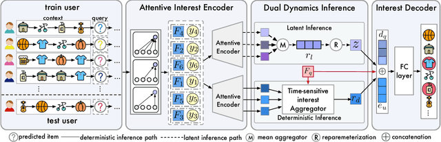 Figure 3 for IDNP: Interest Dynamics Modeling using Generative Neural Processes for Sequential Recommendation