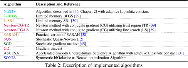 Figure 3 for SONIA: A Symmetric Blockwise Truncated Optimization Algorithm