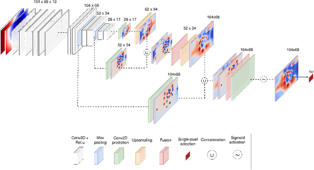 Figure 1 for SoccerMap: A Deep Learning Architecture for Visually-Interpretable Analysis in Soccer