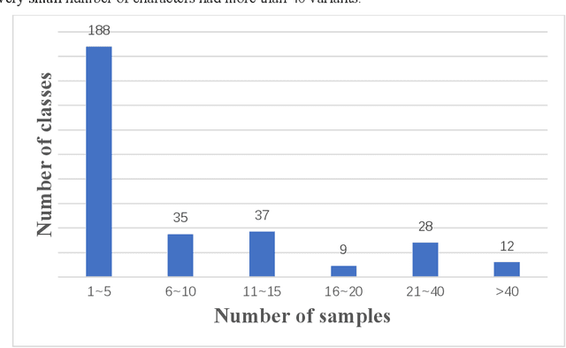 Figure 1 for A new database of Houma Alliance Book ancient handwritten characters and its baseline algorithm