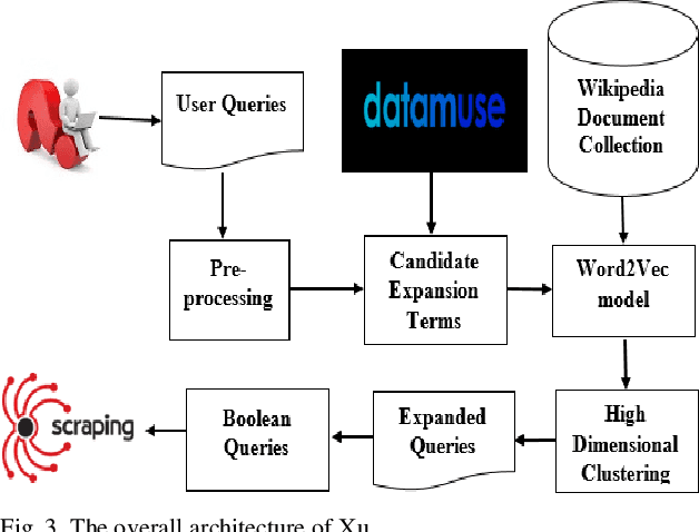 Figure 3 for Automated Query Expansion using High Dimensional Clustering